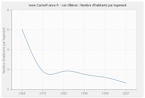 Les Ollières : Nombre d'habitants par logement